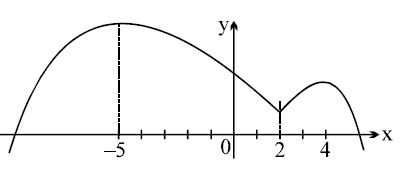 Option C