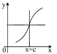 Option C