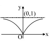 Option D