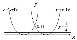 Solution diagram