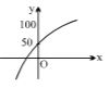 Option D