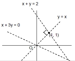 Solution diagram