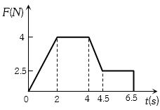 Question diagram