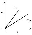 Option B