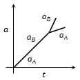 Option C