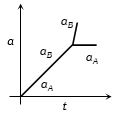 Option D