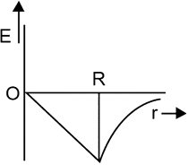 Option A