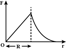 Option B