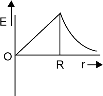 Option B