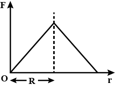 Option C