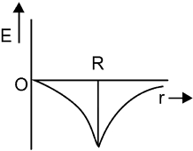 Option C