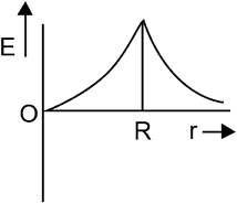 Option D