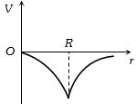 Option B
