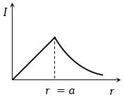 Option B