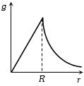 Option C