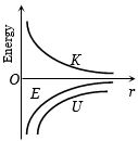 Option C