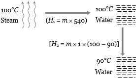Solution diagram