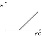Option B