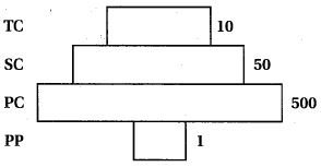 Question diagram