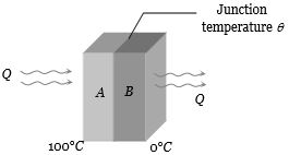 Solution diagram