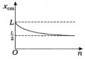 Option B