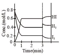 Question diagram