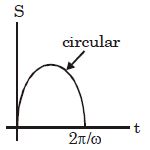 Option B