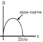 Option C