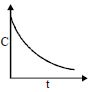 Option C