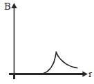 Option B