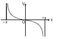 Option B