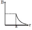 Option B