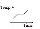 Option C