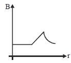 Option C