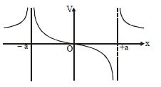 Option D