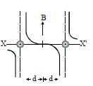 Option B