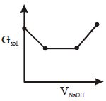 Option B