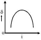 Option B