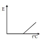 Option B