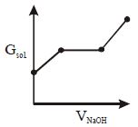 Option C
