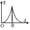 Option D