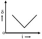 Option D