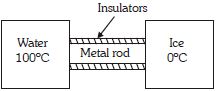 Question diagram