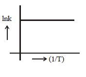 Option B