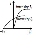 Option C