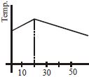 Option C