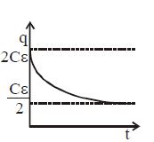 Option B