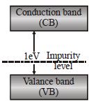 Option B