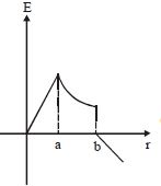 Option C