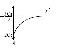 Option C